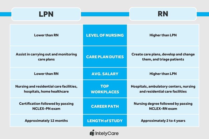 Chart listing LPN facts and RN facts