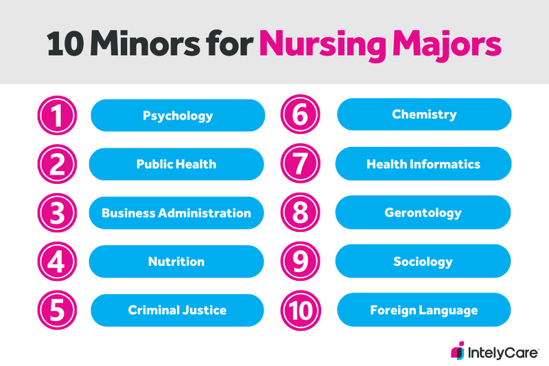 A graphic displaying the top 10 minors to add to a nursing program.