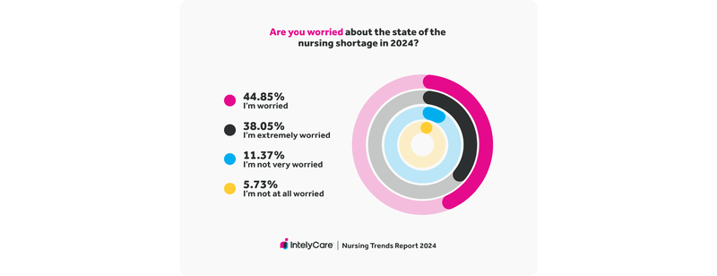 Graph showing staffing shortage worries of respondents
