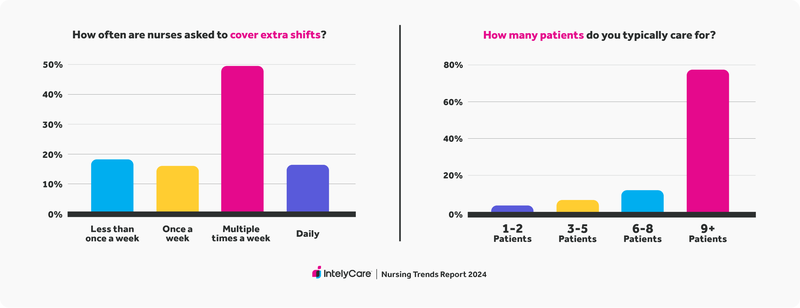 Graph showing frequency of extra shifts and average number of patients.