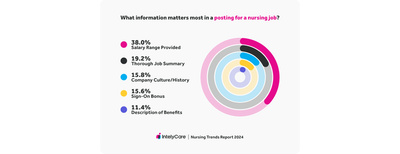 Graph showing what respondents say matters most in a nursing application