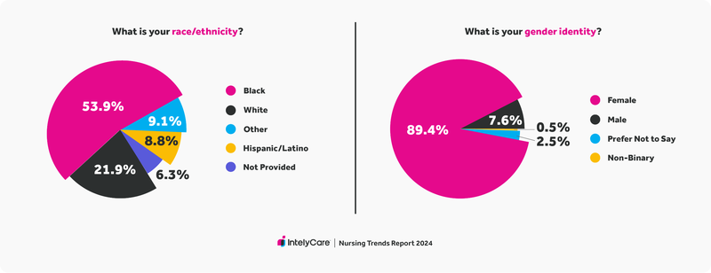 Graph showing race and gender identity of respondents