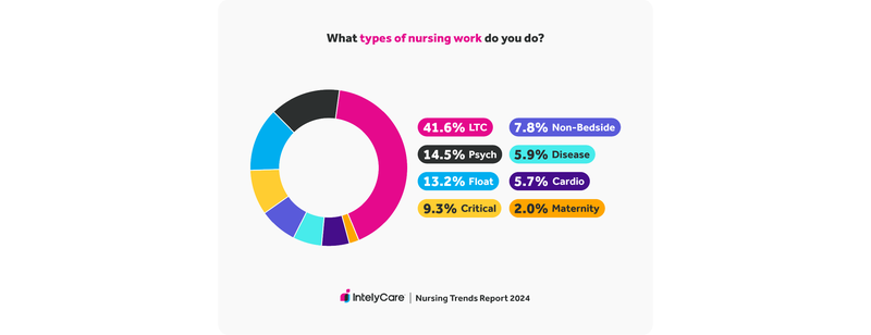 Graph showing types of nursing work of respondents
