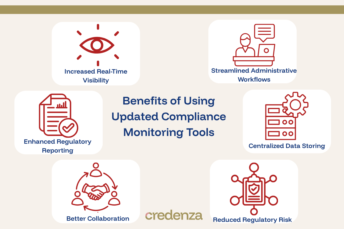 Graphic showing 6 benefits of using compliance monitoring tools in healthcare.