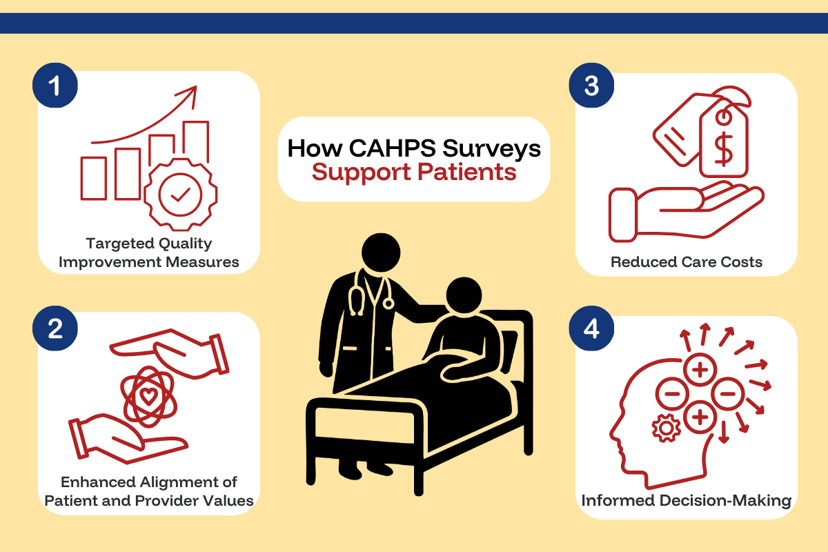 Graphic showing 4 ways CAHPS surveys can support patients.