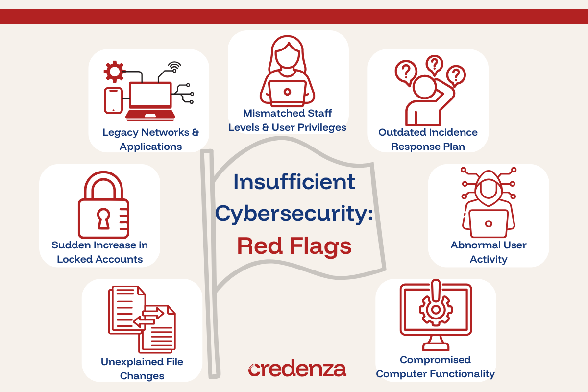 Graphic depicting 7 main red flags that cybersecurity measures in a medical facility are insufficient