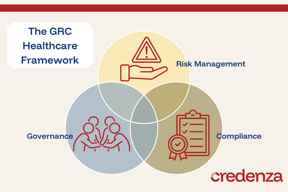 Graphic showing the 3 components of the GRC Healthcare Framework